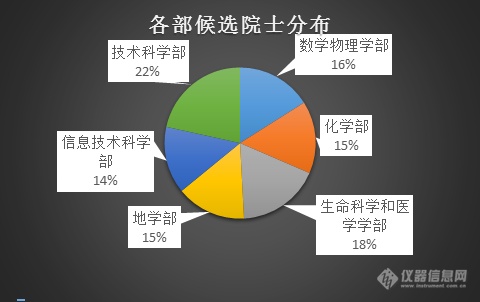 2019年最新中科院院士候选人名单 年龄分布、性别比例一览