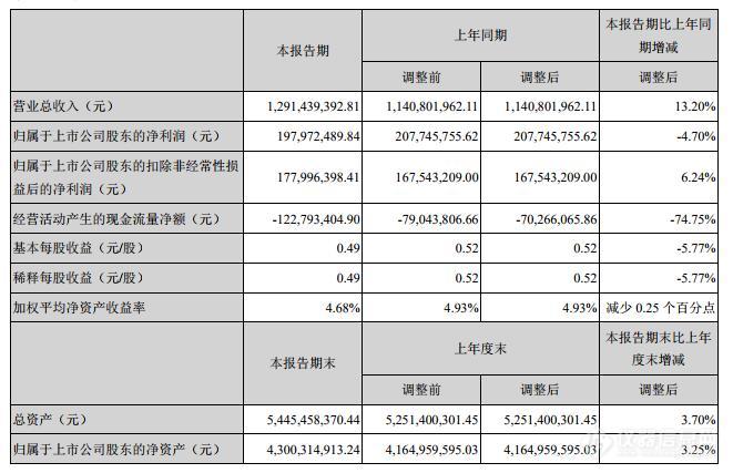 华大基因2019半年报 净利1.98亿 同比下降4.7%