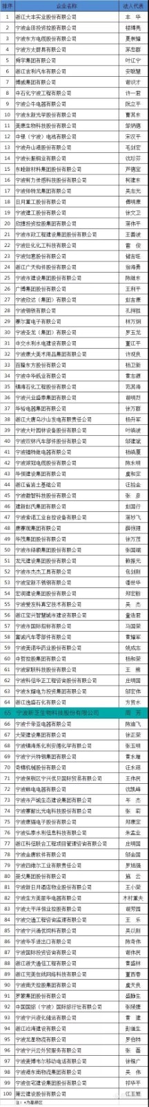 【重磅】新芝生物上榜宁波市竞争力百强企业榜单