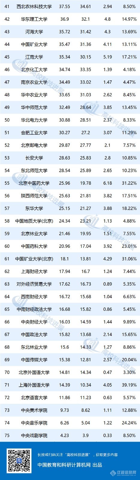 全国高校经费排行榜 前40科技支出占比不足4%