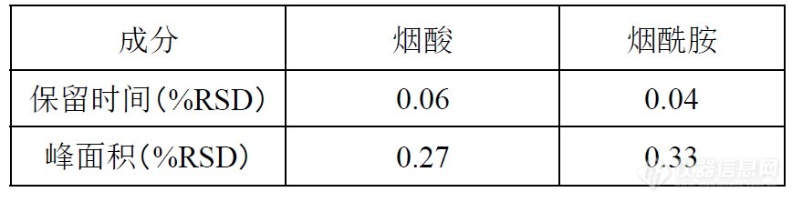 婴幼儿食品和乳品中烟酸和烟酰胺的测定