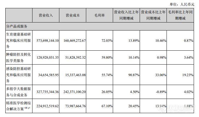 华大基因2019半年报 净利1.98亿 同比下降4.7%