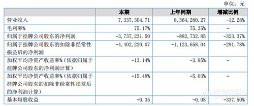 北裕仪器2019年半年报发布 营收较上年同期下降12.28%