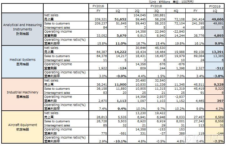 岛津Q1研发投入持续增加 同比增长17.8%