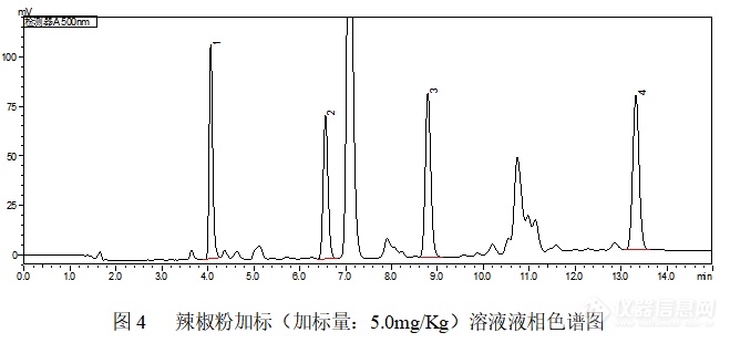 还在使用氧化铝？SelectCore SDR苏丹红专用柱来帮忙