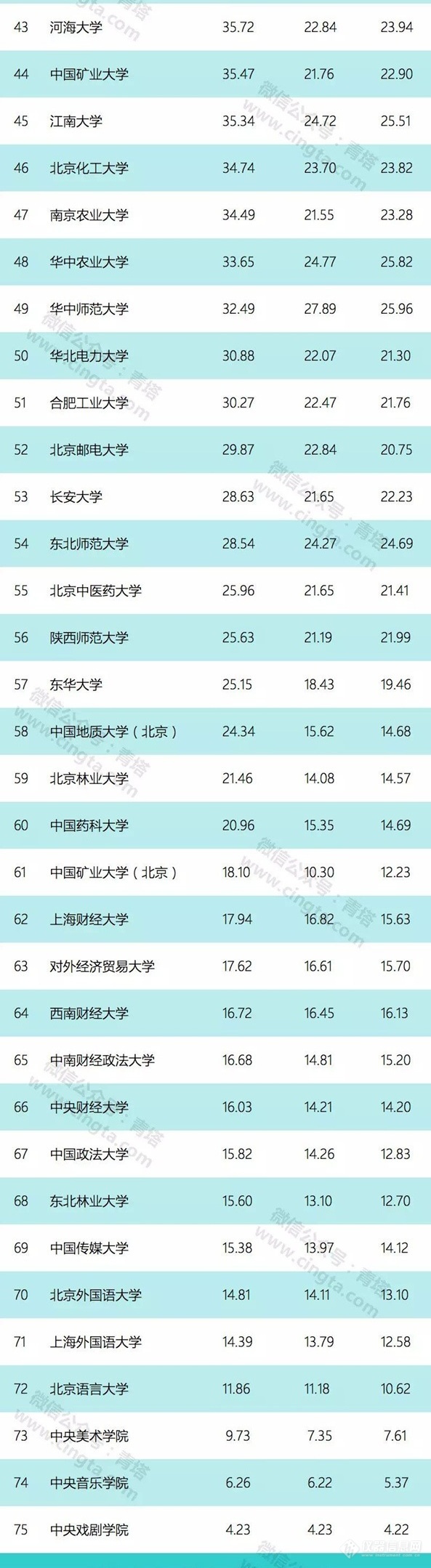 全国高校经费排行榜 前40科技支出占比不足4%