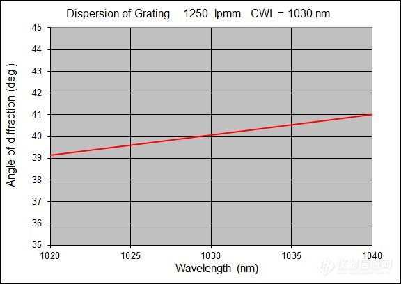 1250-lpmm-@-1030-nm-dispersion.jpg