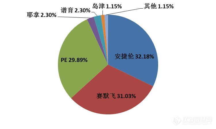 2019上半年ICP-MS中标盘点 政采规模同比下降28%