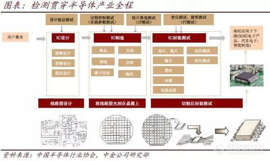 我国半导体检测市场迎200亿商机?且听6专家为大家线上解读