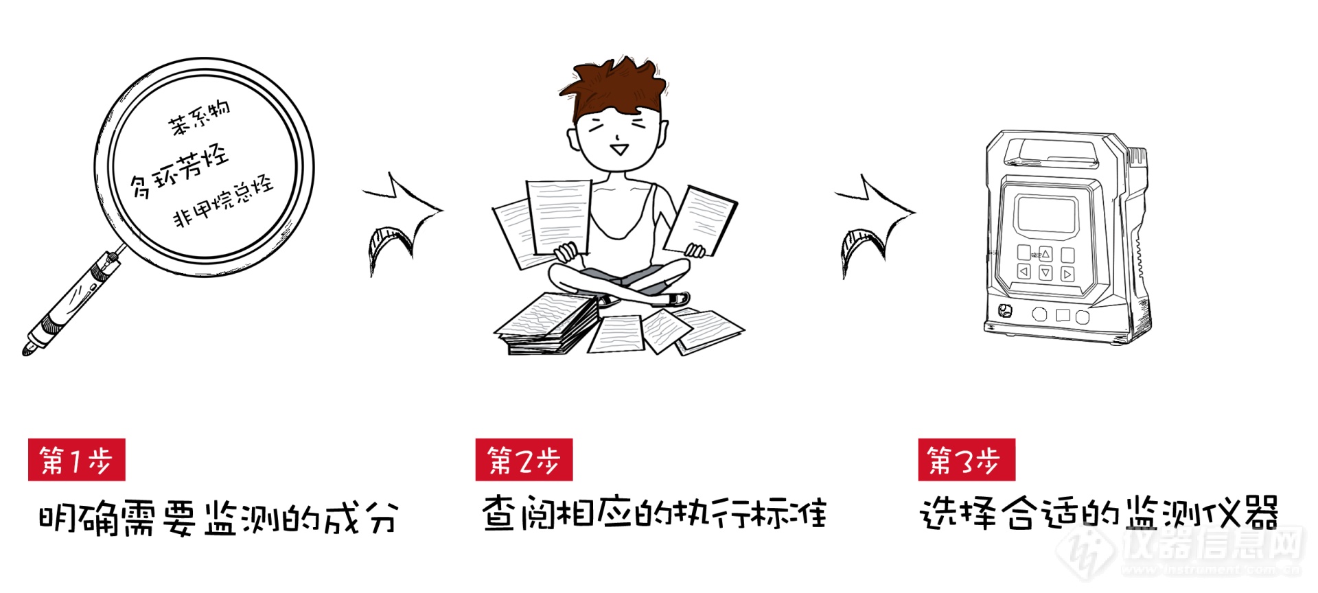 这份详细的挥发性有机物监测解决方案千万别错过！