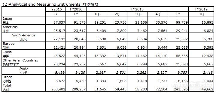 岛津Q1研发投入持续增加 同比增长17.8%