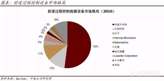 我国半导体检测市场迎200亿商机?且听6专家为大家线上解读