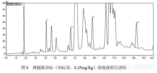 还在使用氧化铝？SelectCore SDR苏丹红专用柱来帮忙