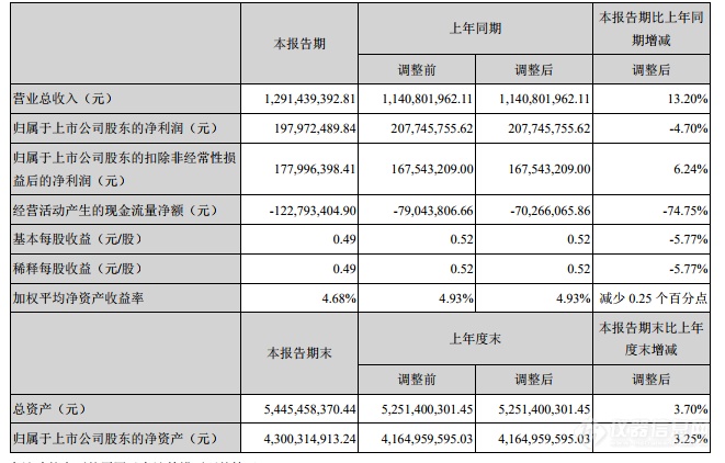 华大基因发布2019半年报告 推出测序平台实现国产替代