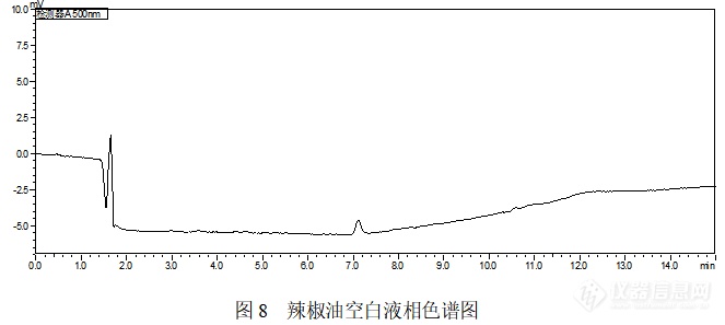 还在使用氧化铝？SelectCore SDR苏丹红专用柱来帮忙