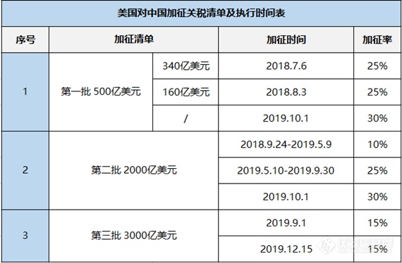 贸易战开打以来 科学仪器被美加了多少税?