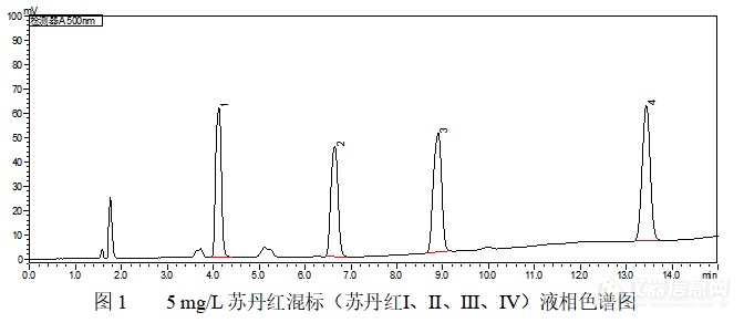 还在使用氧化铝？SelectCore SDR苏丹红专用柱来帮忙