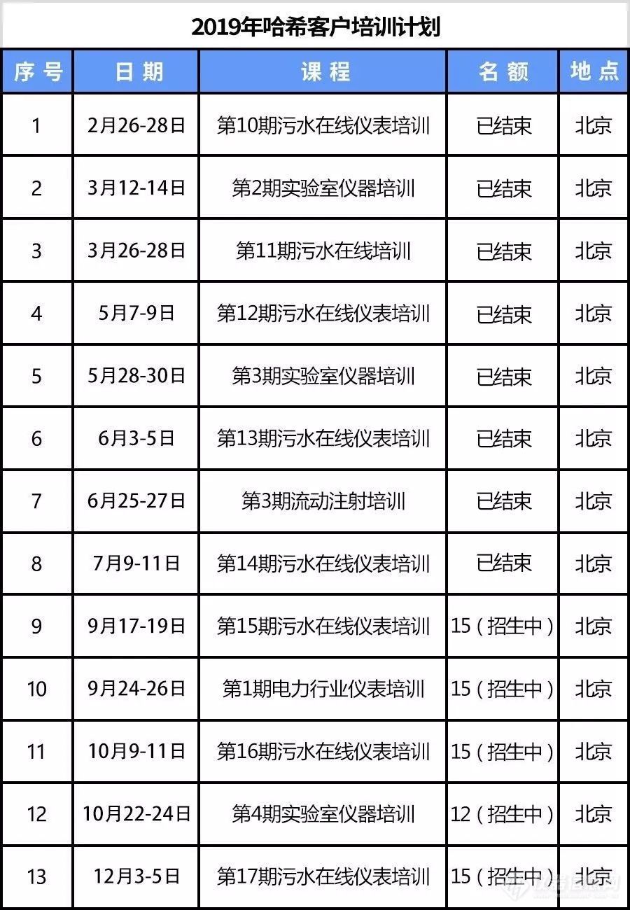 第1期“电力等工业行业在线水质分析仪表操作技能培训”开班通知