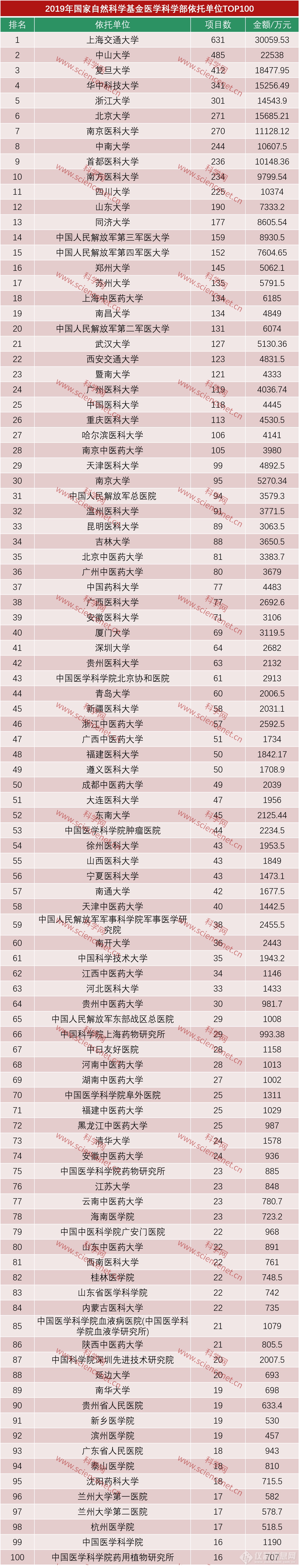 2019年国家自然科学基金医学科学部资助情况