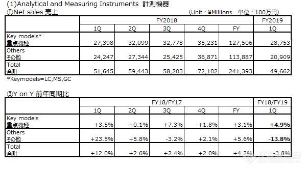 岛津Q1研发投入持续增加 同比增长17.8%