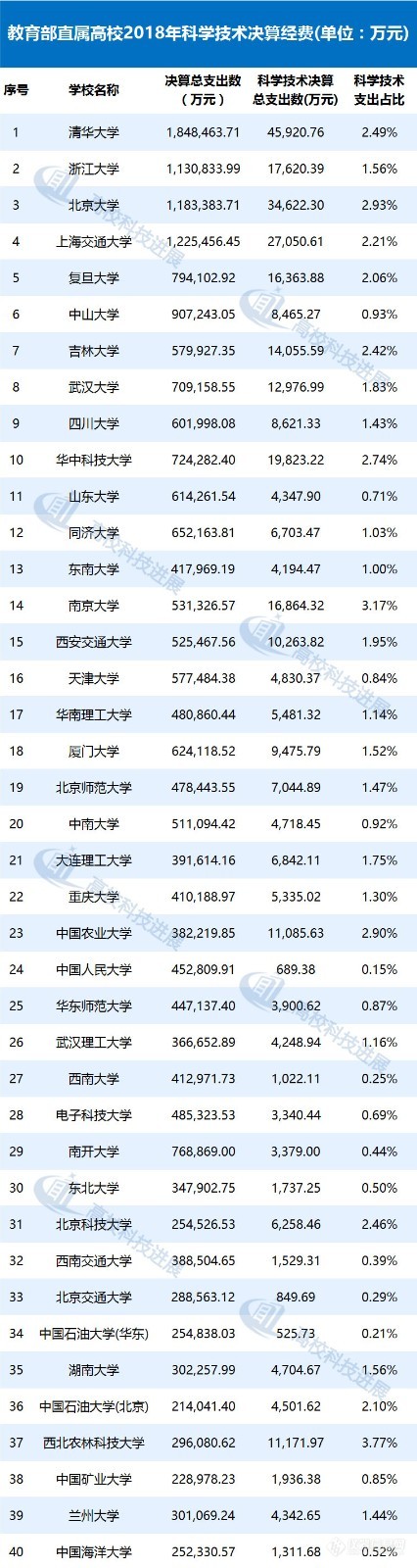 全国高校经费排行榜 前40科技支出占比不足4%