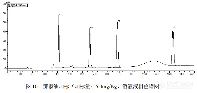 还在使用氧化铝？SelectCore SDR苏丹红专用柱来帮忙