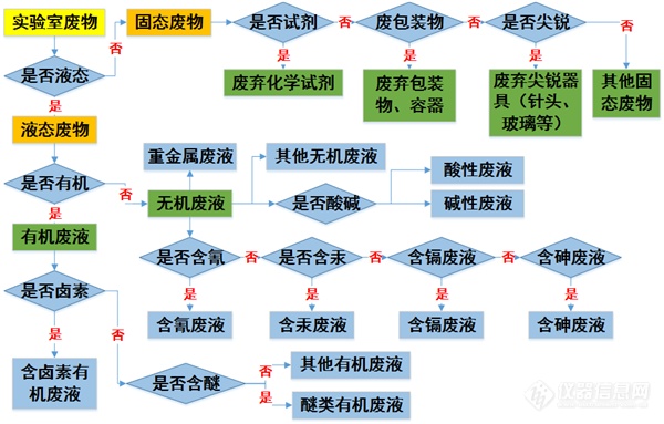 实验室垃圾大作战“你是什么垃圾？”