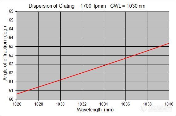 1700-lpmm-@-1030-nm-dispersion.jpg