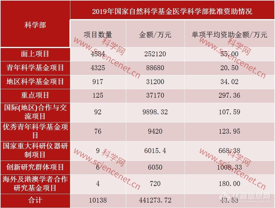 2019年国家自然科学基金医学科学部资助情况