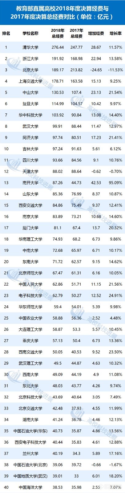 全国高校经费排行榜 前40科技支出占比不足4%