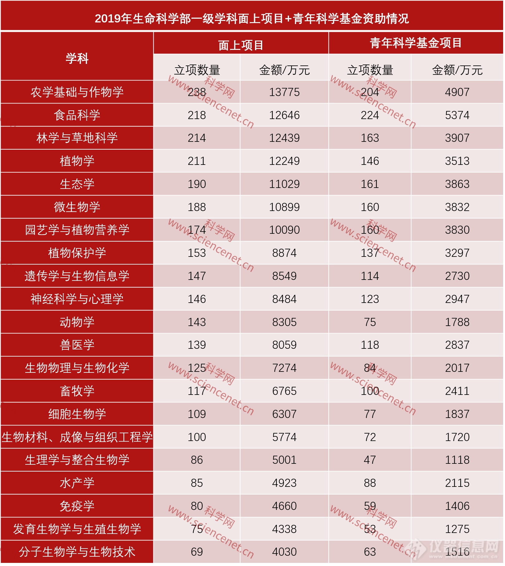 2019年国家自然科学基金生命科学部资助情况