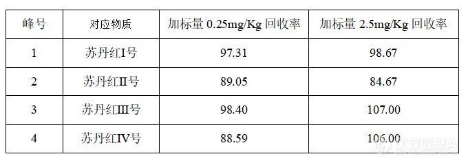 还在使用氧化铝？SelectCore SDR苏丹红专用柱来帮忙