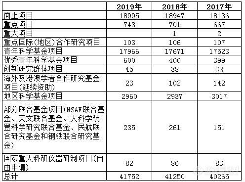 近三年，国家自然科学基金项目结果有哪些变化？