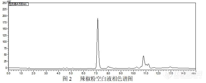 还在使用氧化铝？SelectCore SDR苏丹红专用柱来帮忙