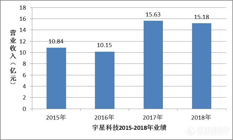 宇星科技退出环境监测市场