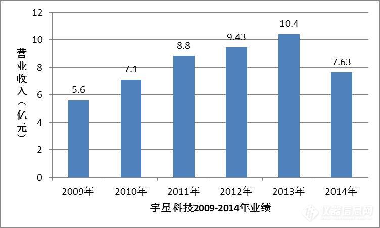 宇星科技退出环境监测市场