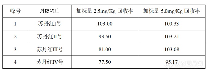 还在使用氧化铝？SelectCore SDR苏丹红专用柱来帮忙