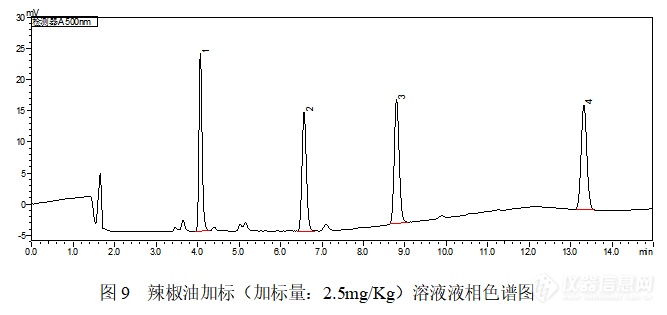 还在使用氧化铝？SelectCore SDR苏丹红专用柱来帮忙