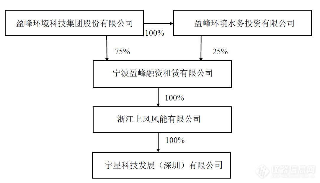 宇星科技退出环境监测市场