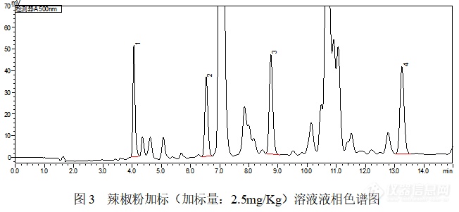 还在使用氧化铝？SelectCore SDR苏丹红专用柱来帮忙