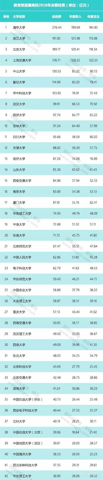 全国高校经费排行榜 前40科技支出占比不足4%