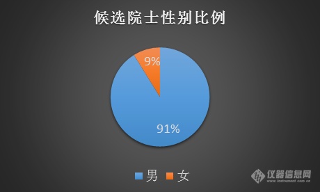 2019年最新中科院院士候选人名单 年龄分布、性别比例一览