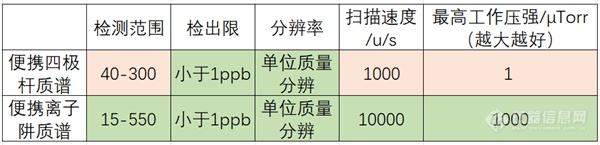 离子阱还是四极杆？便携质谱究竟如何选