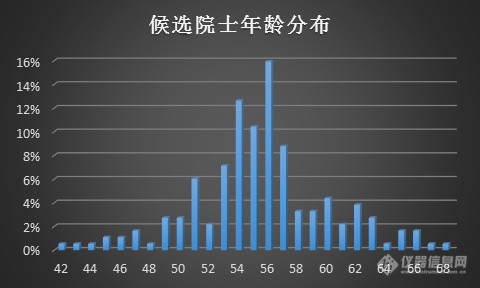 2019年最新中科院院士候选人名单 年龄分布、性别比例一览