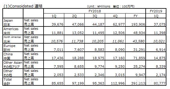 岛津Q1研发投入持续增加 同比增长17.8%