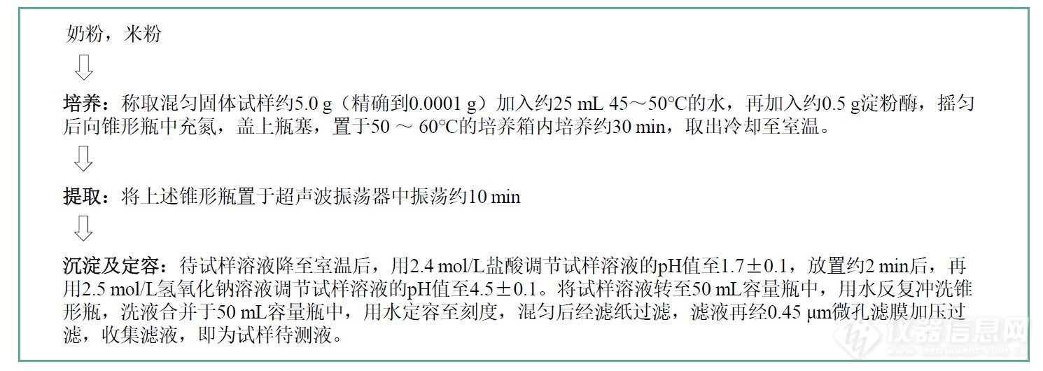 婴幼儿食品和乳品中烟酸和烟酰胺的测定