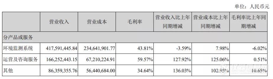 先河环保运营及咨询管理服务实现127.92%增长(上半年)