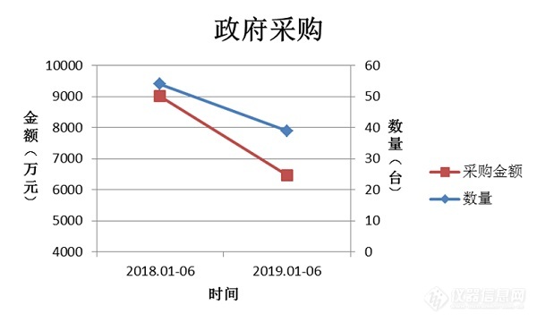 2019上半年ICP-MS中标盘点 政采规模同比下降28%