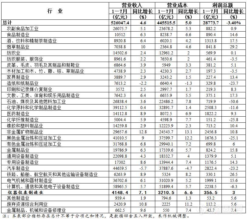 国家统计局发布2019年1—7月份工业企业多项经营数据，仪器仪表业好于制造业整体表现