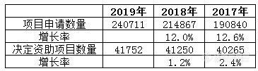 近三年，国家自然科学基金项目结果有哪些变化？